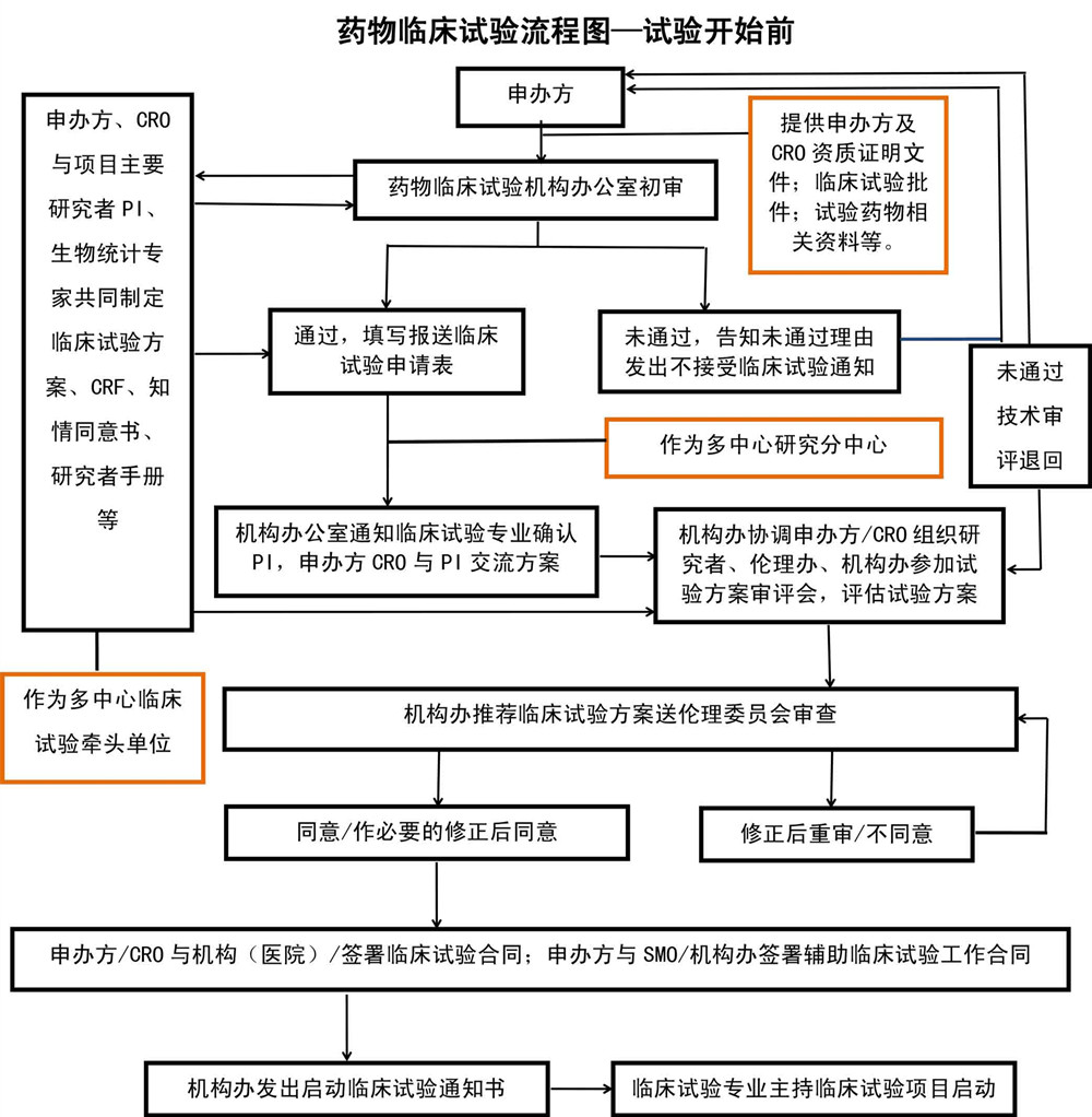 机构药物临床试验运行管理示意图.jpg