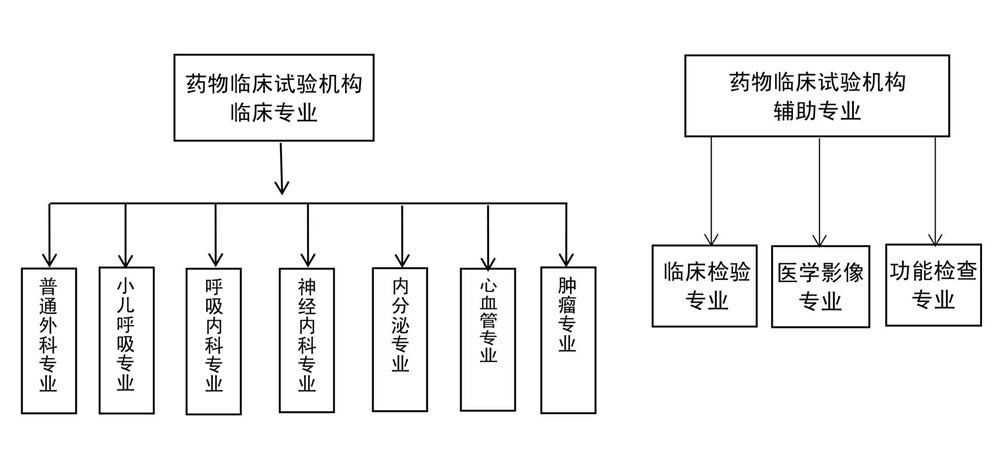 国家药物临床试验机构专业科室.jpg