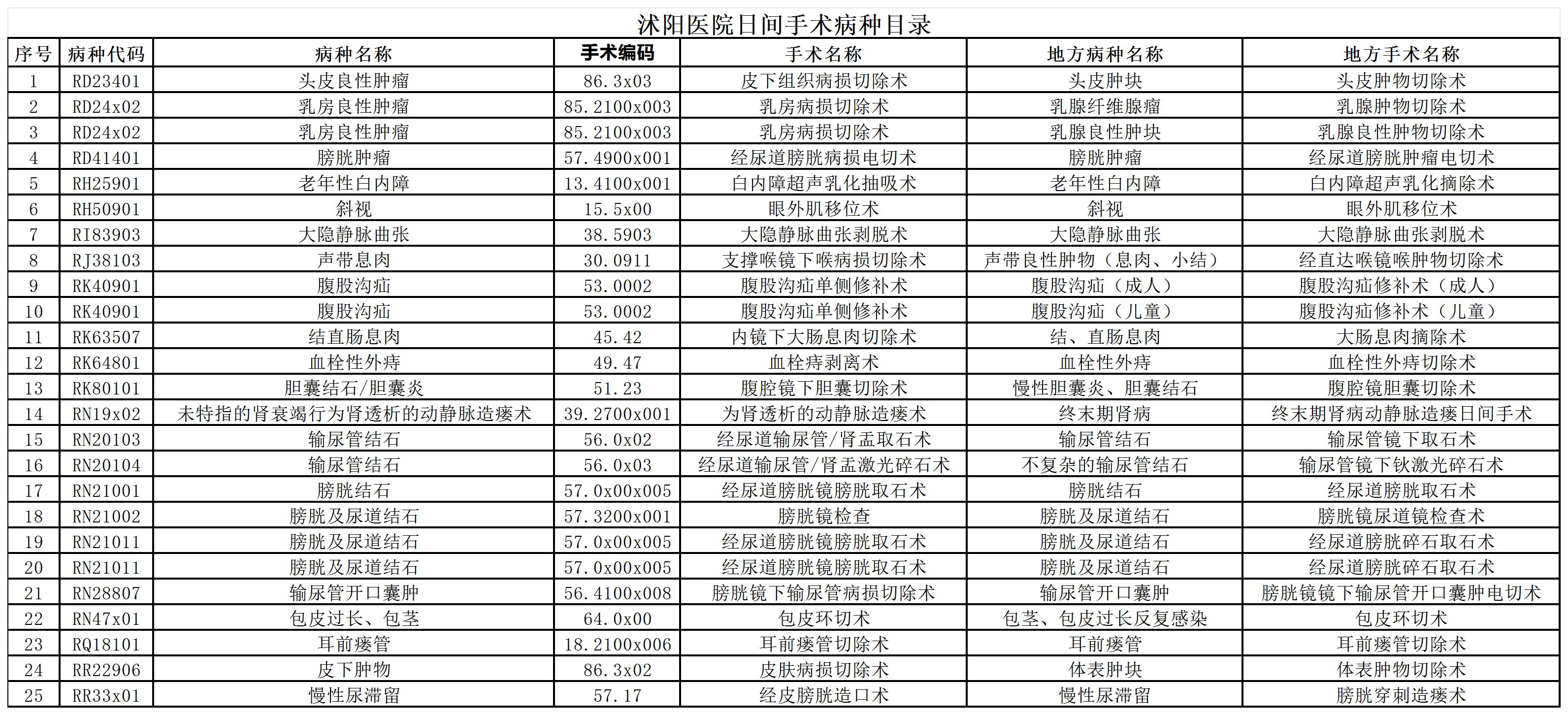 沭阳医院日间手术病种目录_Sheet1.png